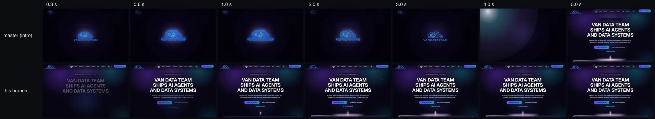 Two rows of screenshots of the vandatateam.com home page at 0.3, 0.6, 1, 2, 3, 4 and 5 seconds. Before: an intro covers the page until about 5 seconds. After: the headline is readable from 0.6 seconds.